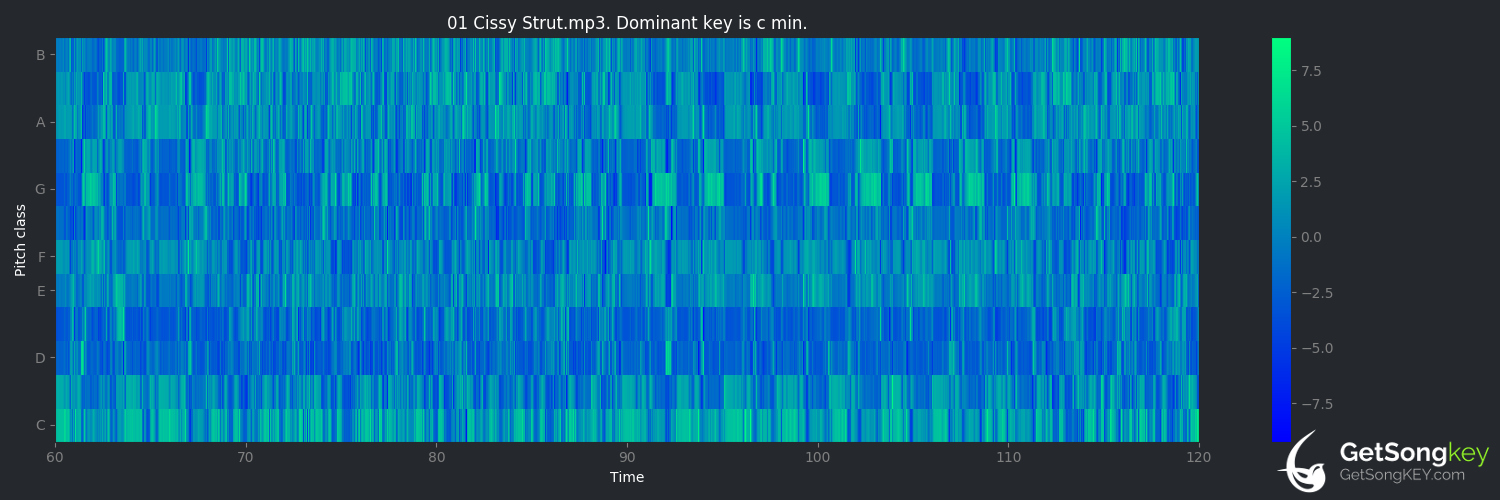 song key audio chart for Cissy Strut (The Meters)