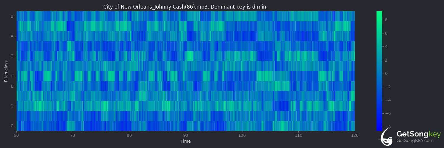 song key audio chart for City of New Orleans (Johnny Cash)