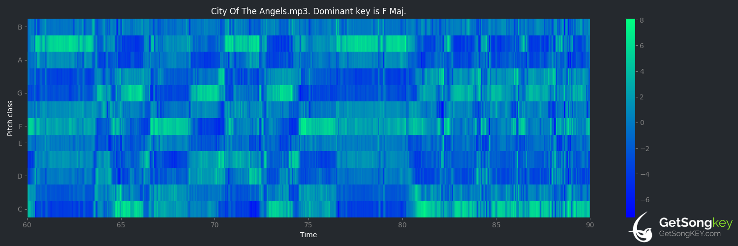 song key audio chart for City of the Angels (Gowan)