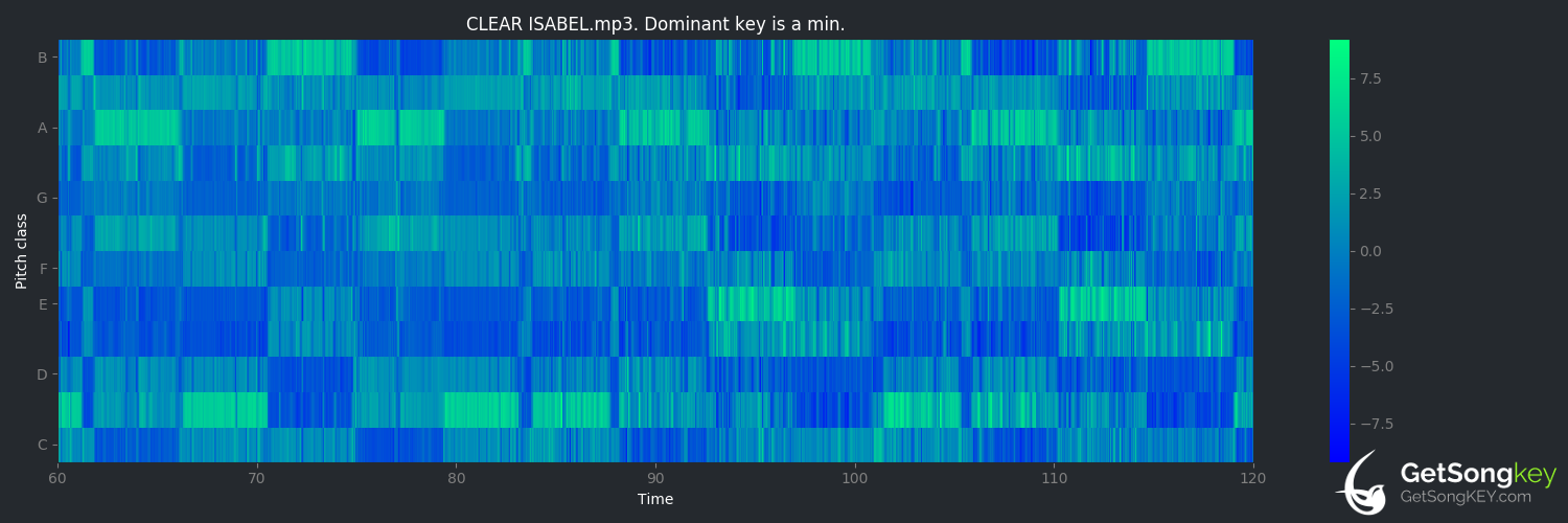 song key audio chart for Clear Isabel (Aaron Watson)