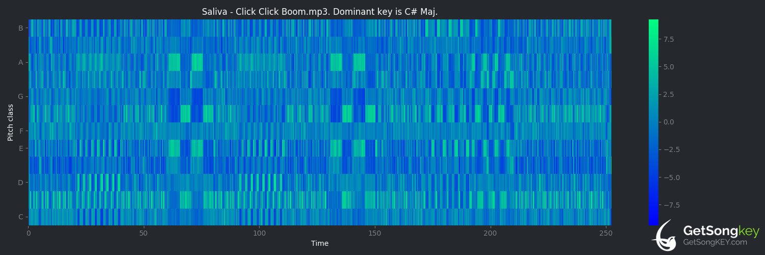 song key audio chart for Click Click Boom (Saliva)