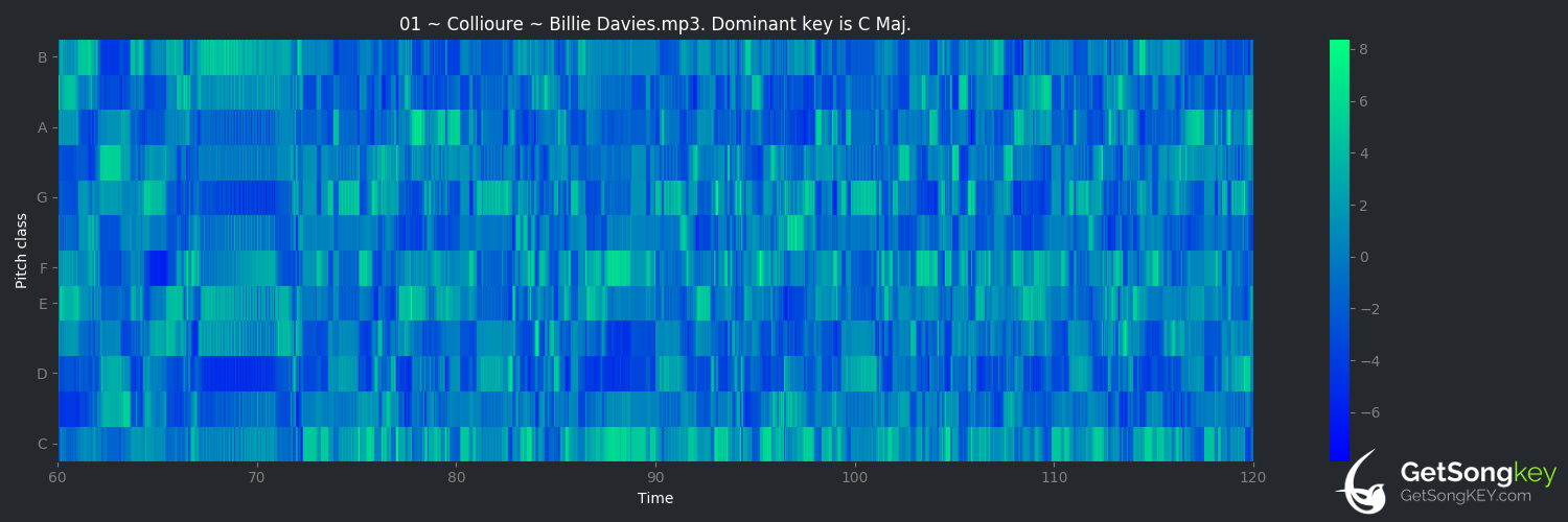 song key audio chart for Collioure (Billie Davies)