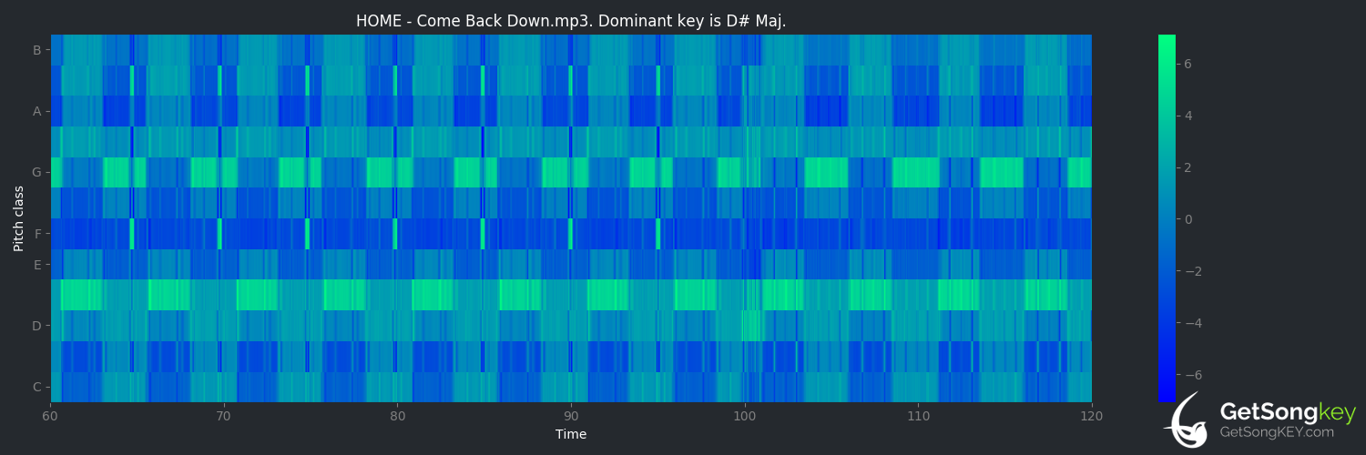 song key audio chart for Come Back Down (HOME)