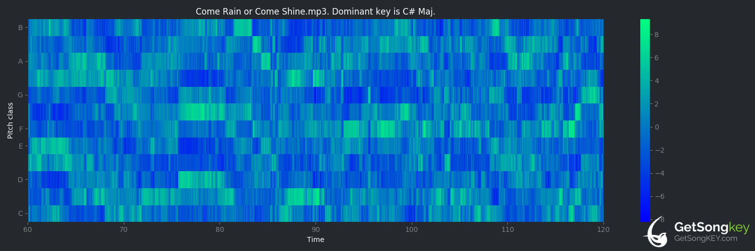 song key audio chart for Come Rain or Come Shine (Frank Sinatra)