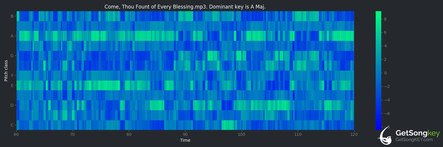 song key audio chart for Come Thou Fount of Every Blessing (Don Moen)