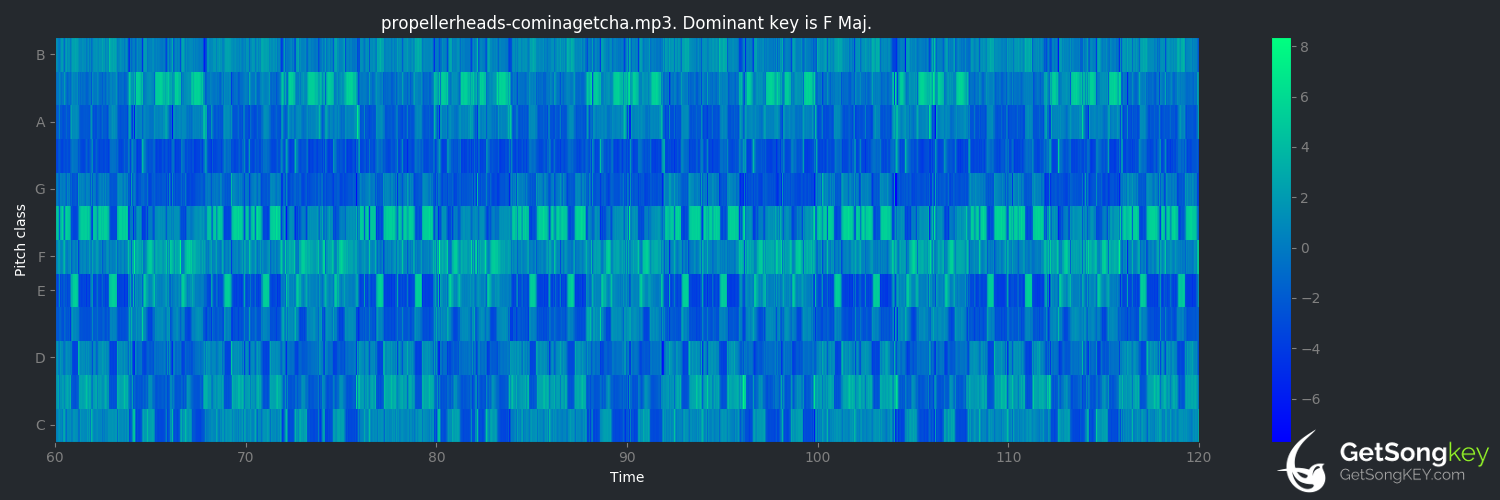 song key audio chart for Cominagetcha (Propellerheads)