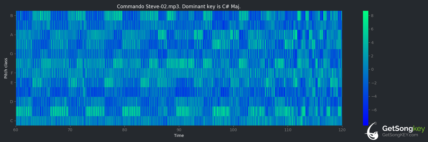 song key audio chart for Commando Steve (Bossfight)