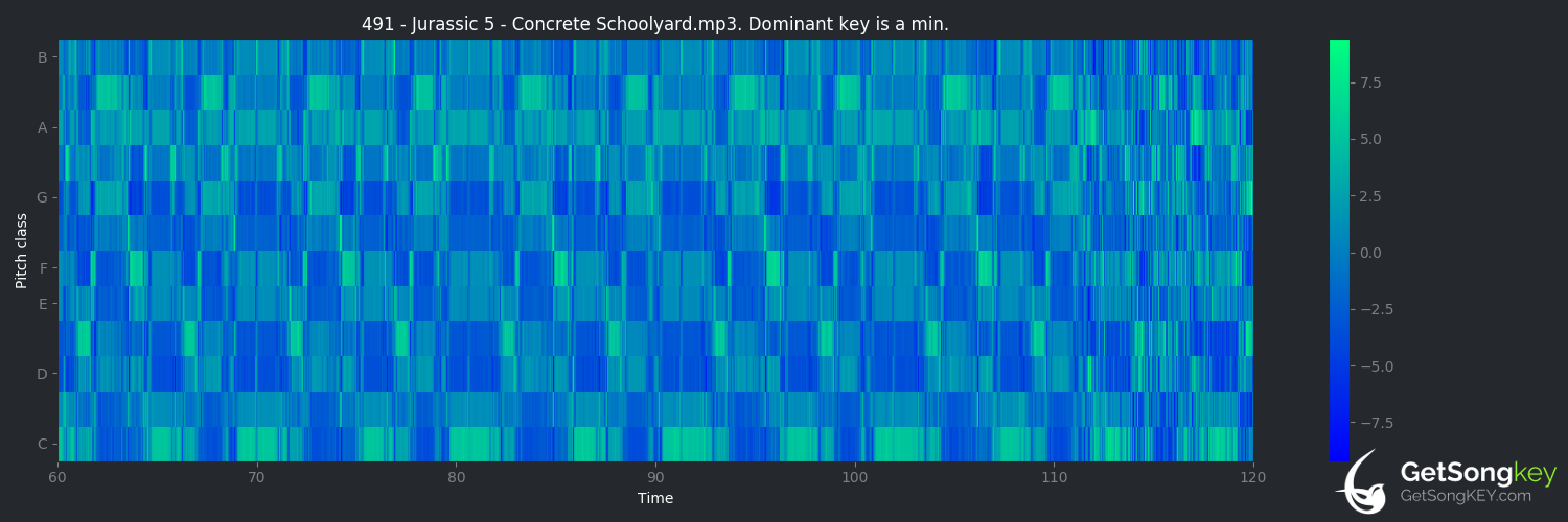 song key audio chart for Concrete Schoolyard (Jurassic 5)
