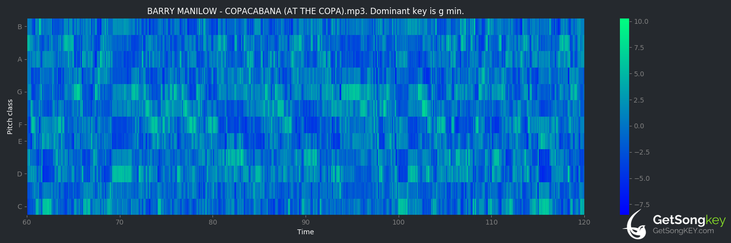 song key audio chart for Copacabana (At the Copa) (Barry Manilow)