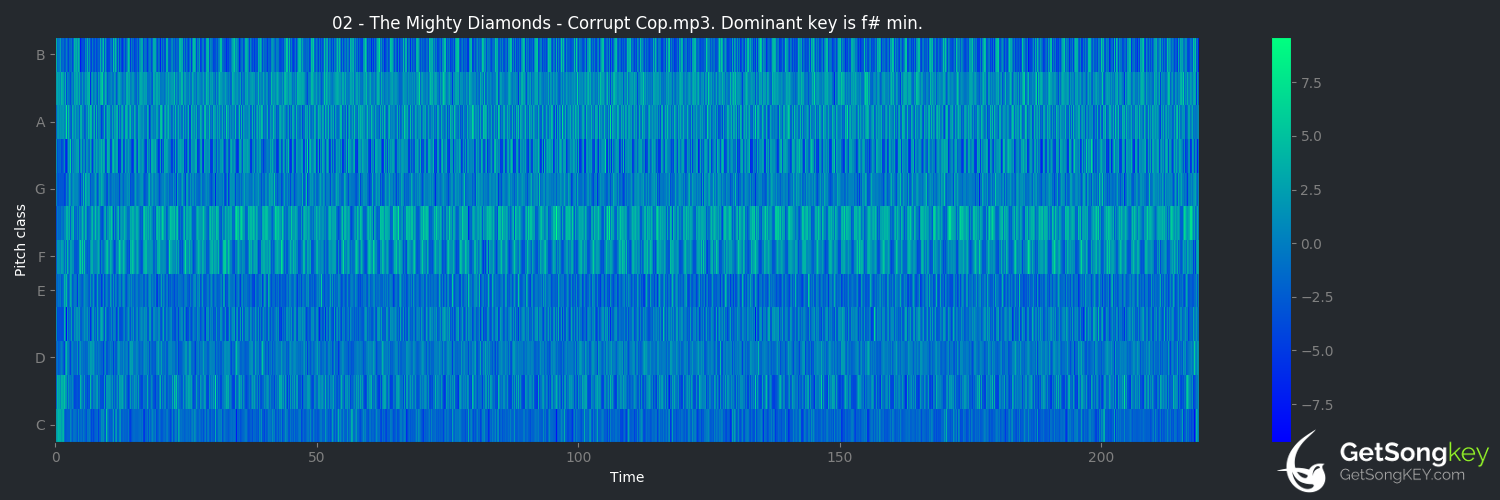 song key audio chart for Corrupt Cop (The Mighty Diamonds)