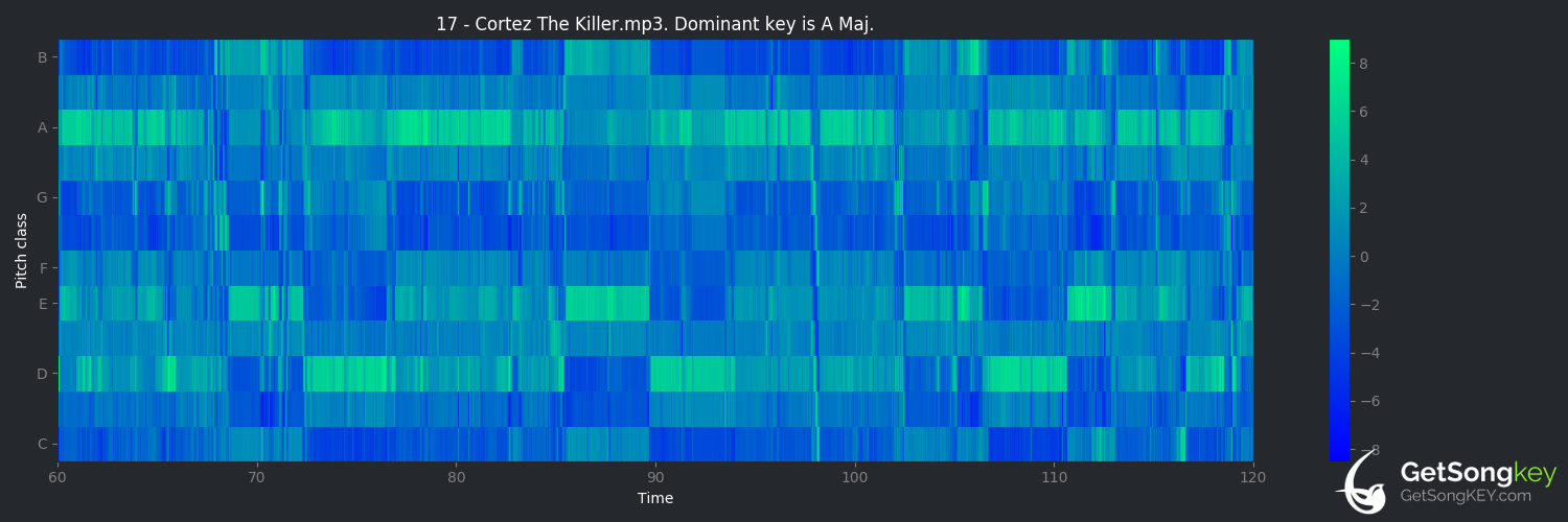 song key audio chart for Cortez the Killer (Neil Young)