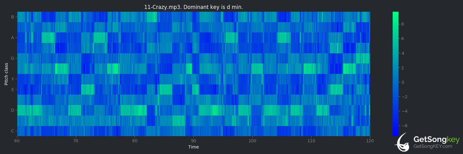 song key audio chart for Crazy (Aerosmith)