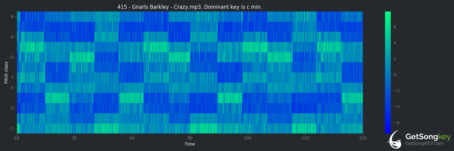 song key audio chart for Crazy (Gnarls Barkley)
