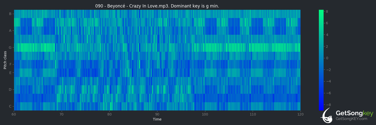 song key audio chart for Crazy in Love (Beyoncé)
