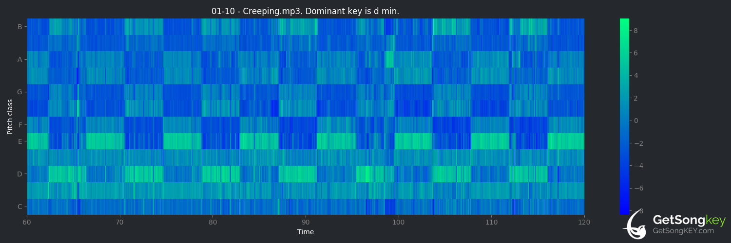 song key audio chart for Creeping (2:54)