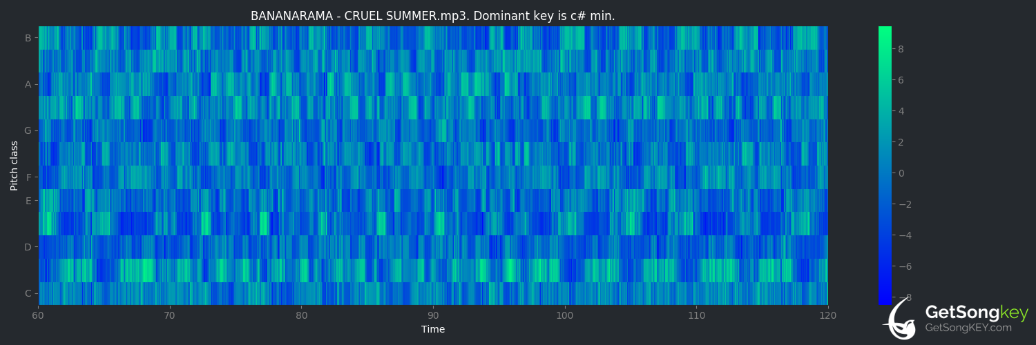 song key audio chart for Cruel Summer (Bananarama)