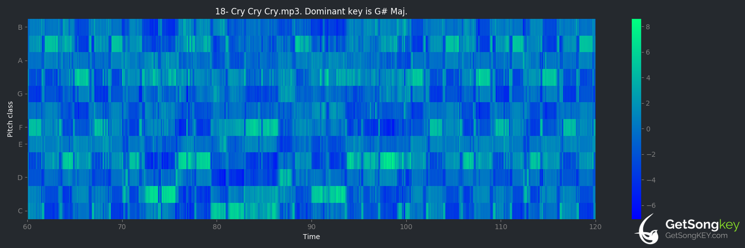 song key audio chart for Cry Cry Cry (Coldplay)