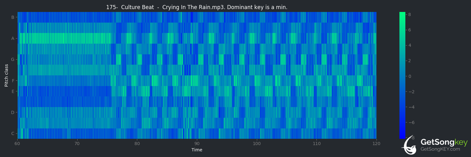 song key audio chart for Crying in the Rain (Culture Beat)