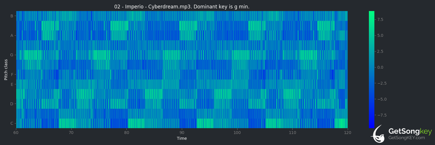 song key audio chart for Cyberdream (Imperio)