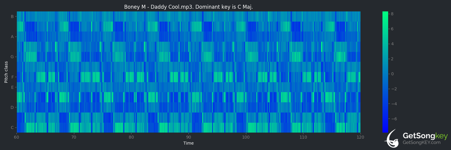 song key audio chart for Daddy Cool (Boney M.)