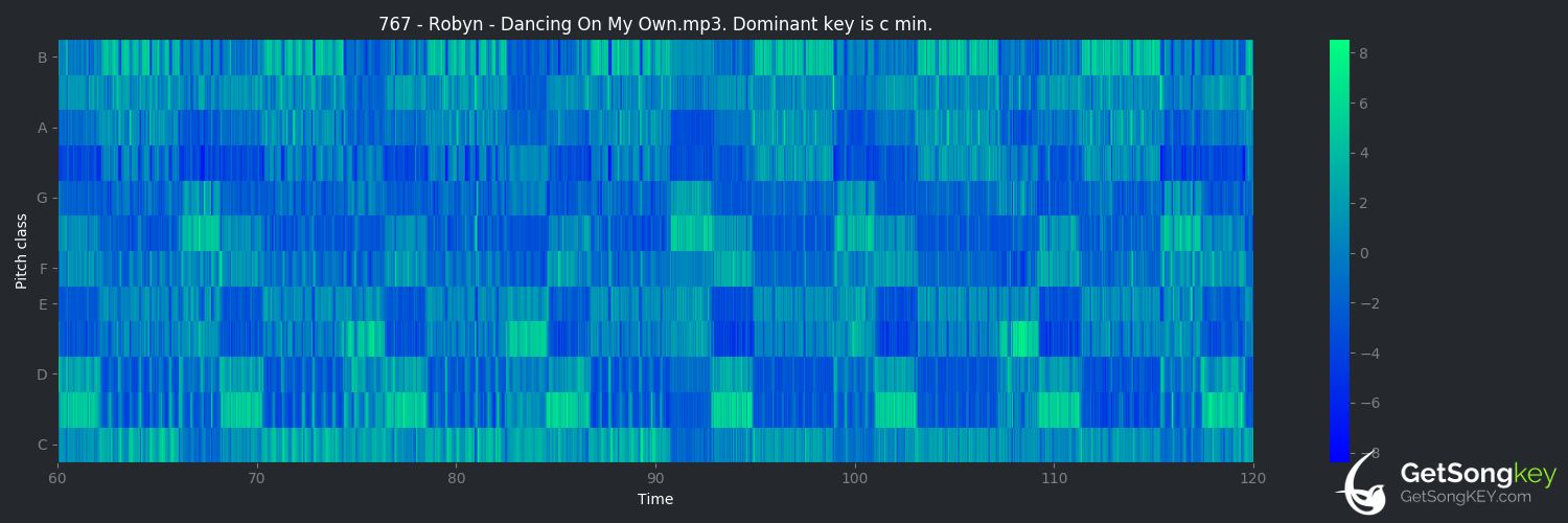 song key audio chart for Dancing on My Own (Robyn)