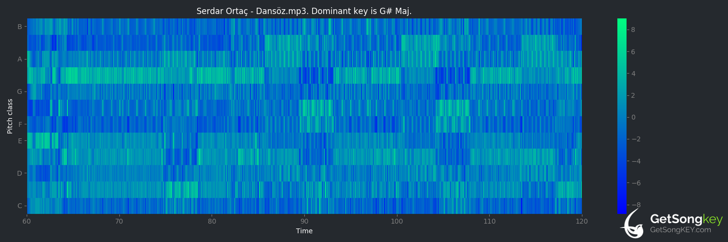 song key audio chart for Dansöz (Serdar Ortaç)