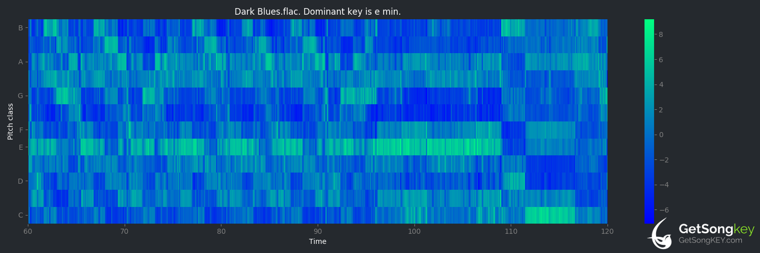 song key audio chart for Dark Blues (John Carpenter)