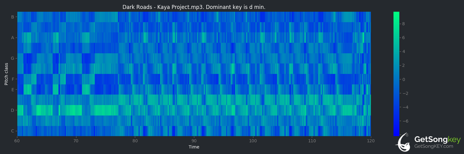 song key audio chart for Dark Roads (Kaya Project)