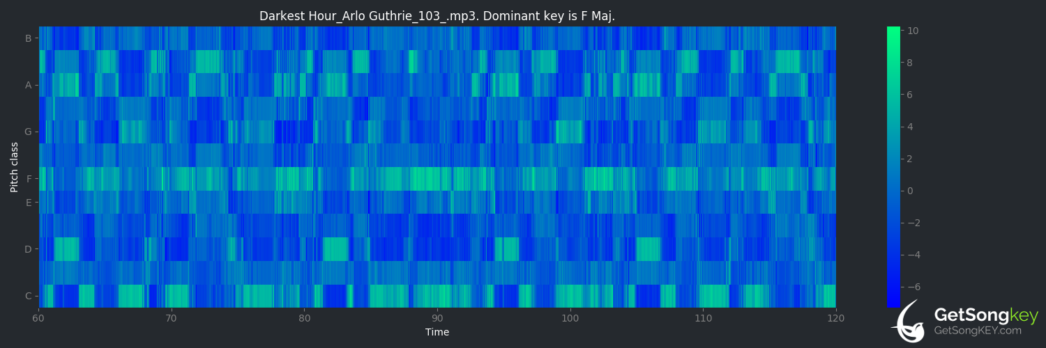 song key audio chart for Darkest Hour (Arlo Guthrie)