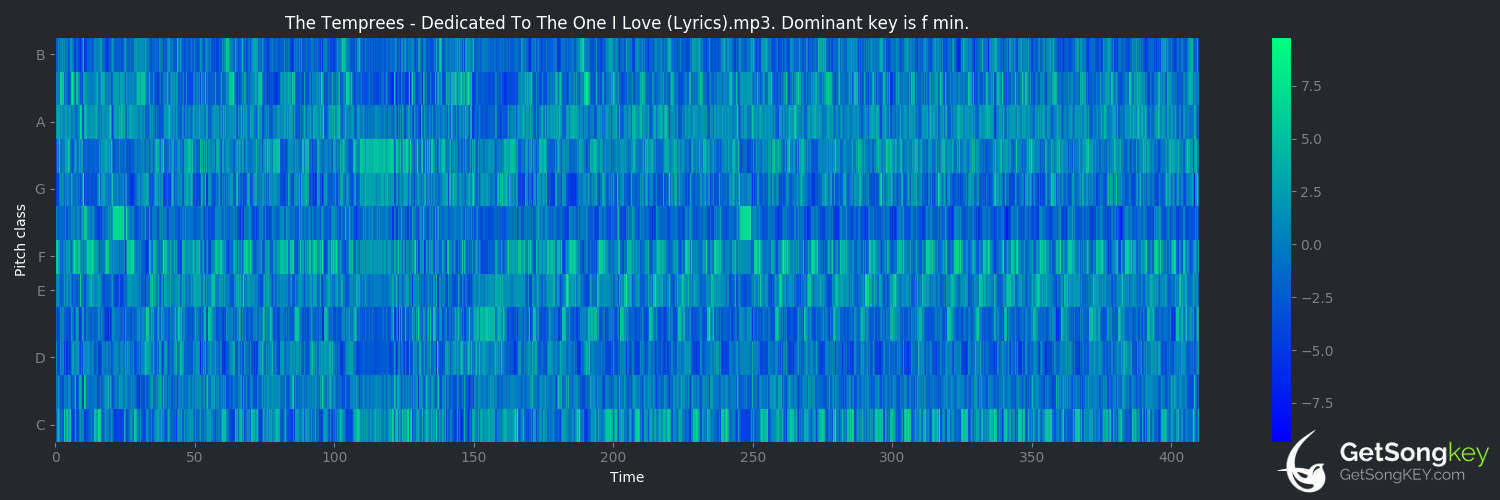 song key audio chart for Dedicated to the One I Love (The Temprees)