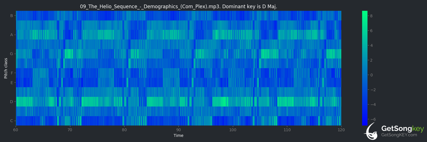 song key audio chart for Demographics (The Helio Sequence)