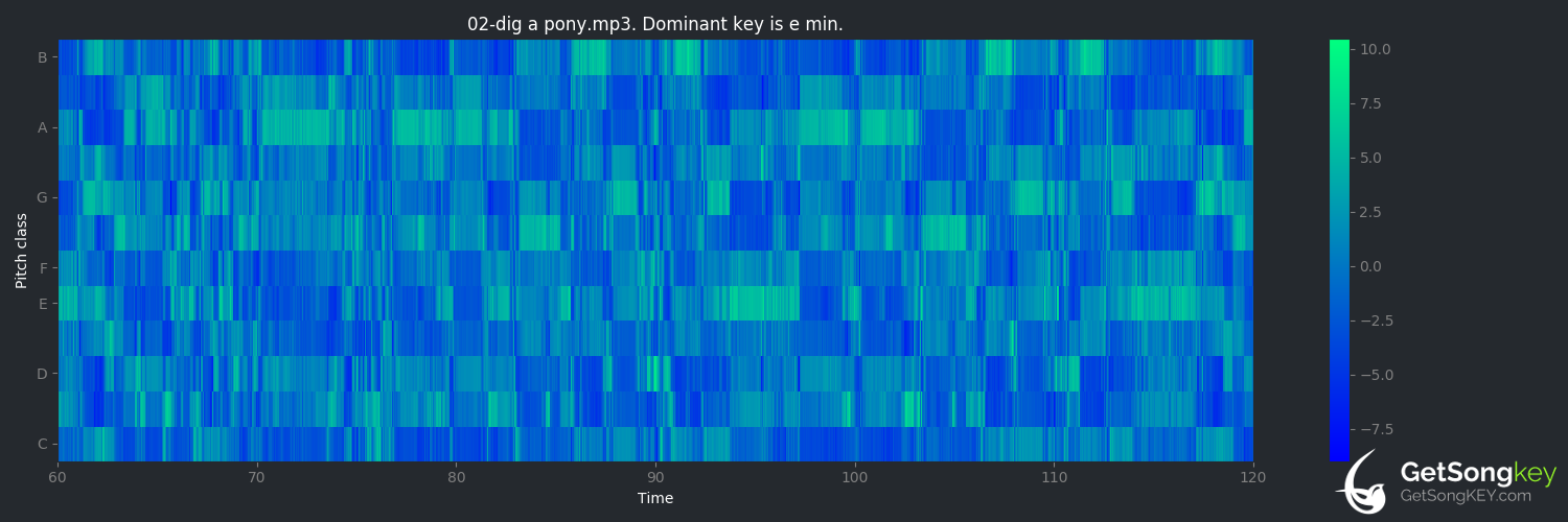 song key audio chart for Dig a Pony (The Beatles)