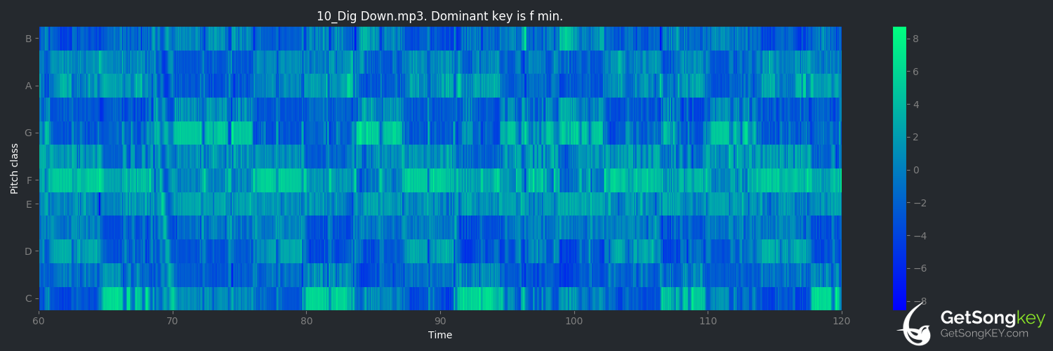 song key audio chart for Dig Down (Muse)