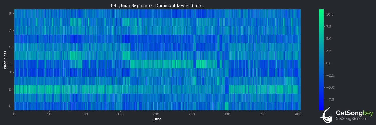 song key audio chart for Дика вира (Nokturnal Mortum)