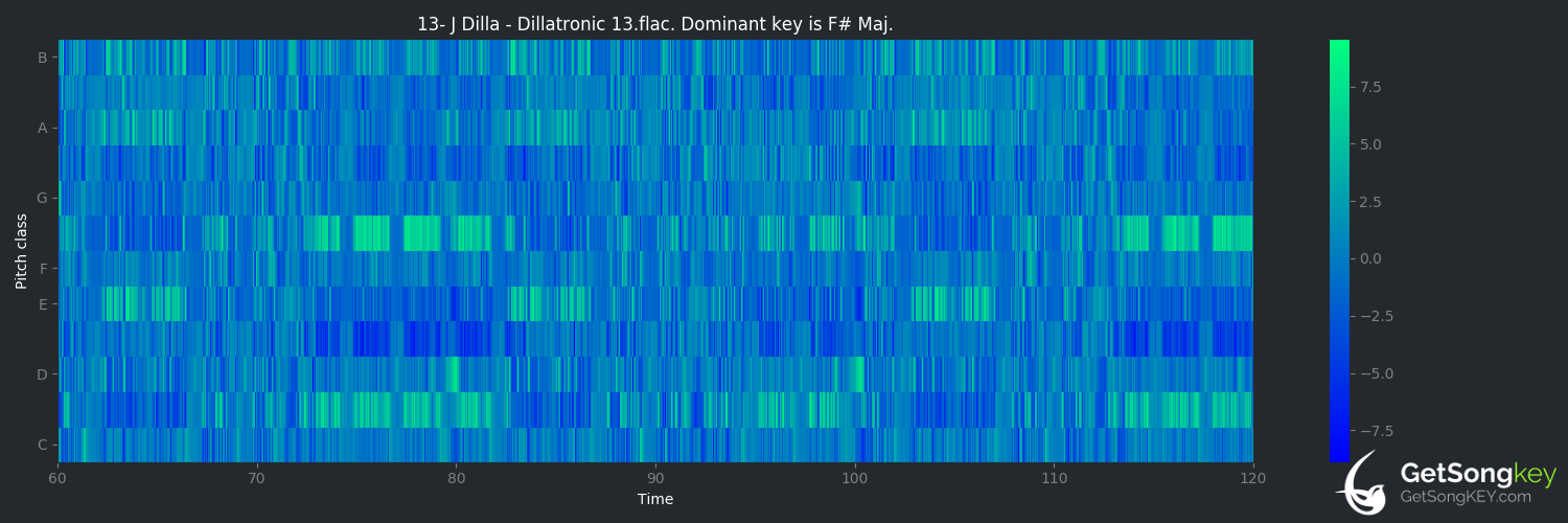 song key audio chart for Dillatronic 13 (J Dilla)