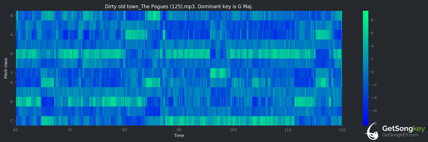 song key audio chart for Dirty Old Town (The Pogues)