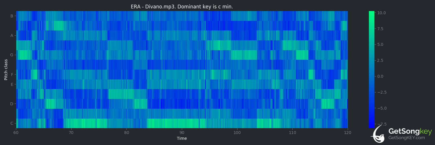song key audio chart for Divano (Era)