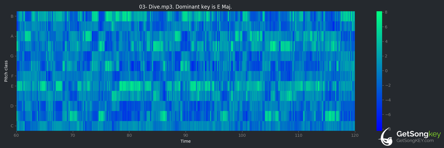 song key audio chart for Dive (Ed Sheeran)