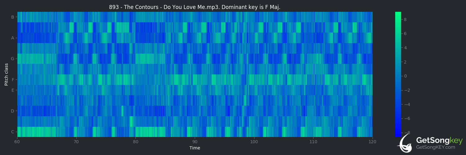 song key audio chart for Do You Love Me (The Contours)