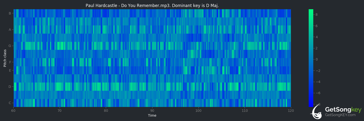 song key audio chart for Do You Remember (Paul Hardcastle)