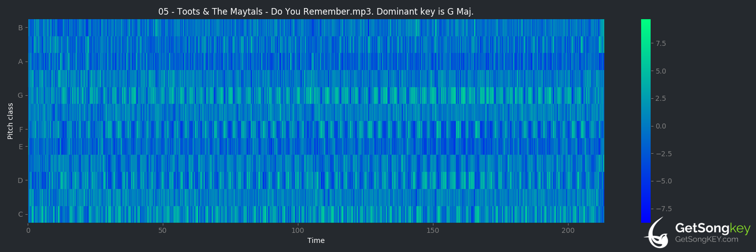 song key audio chart for Do You Remember (Toots & The Maytals)