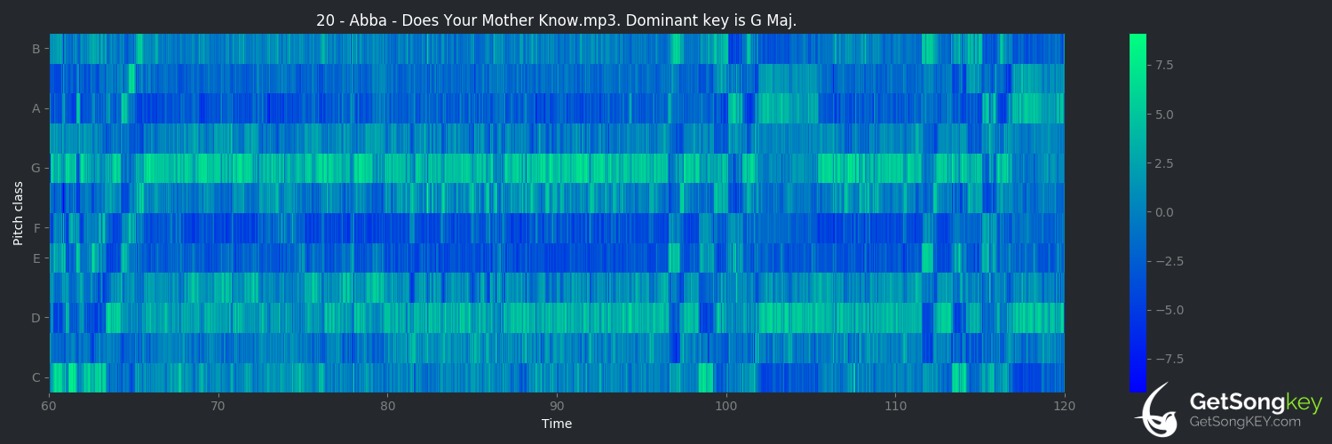 song key audio chart for Does Your Mother Know (ABBA)