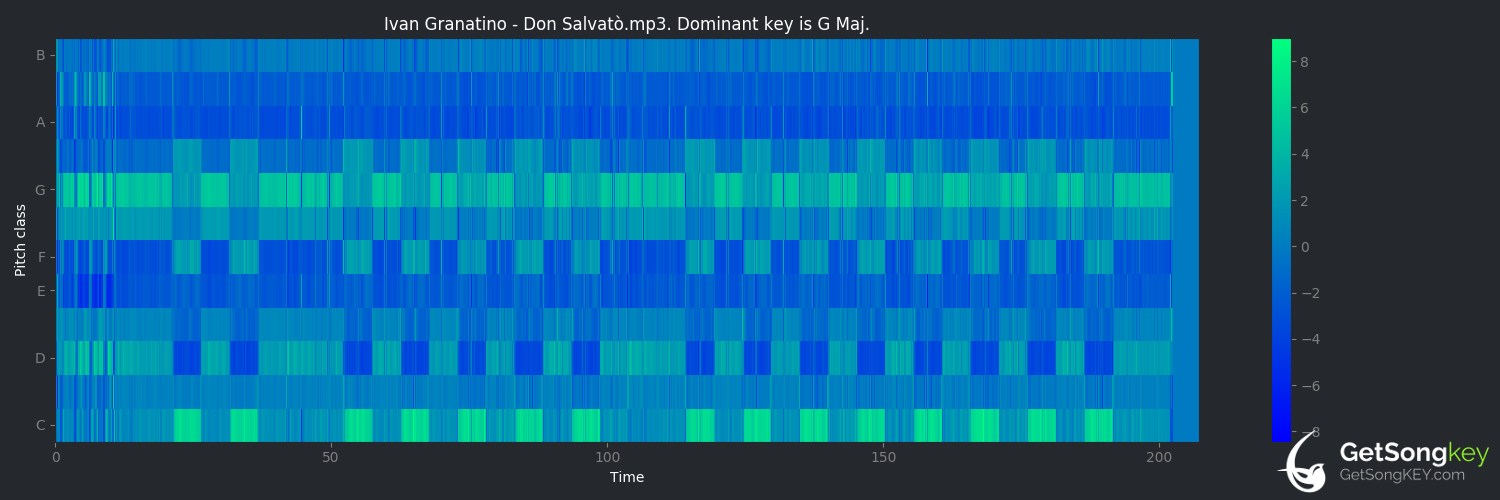 song key audio chart for Don Salvatò (Enzo Avitabile)