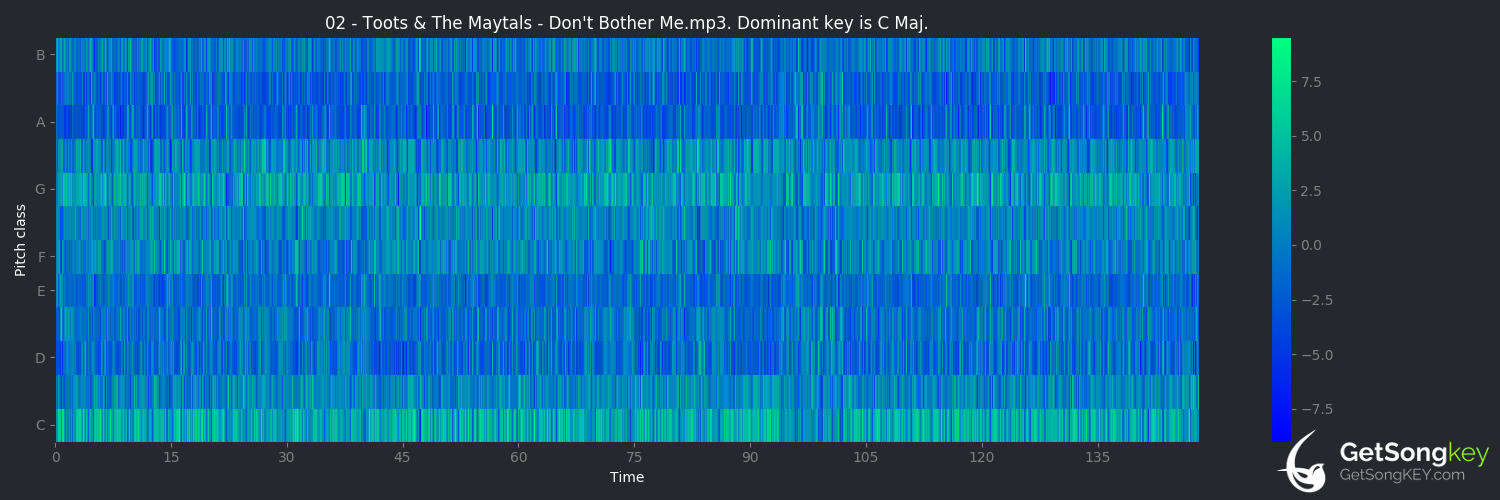song key audio chart for Don't Bother Me (Toots & The Maytals)