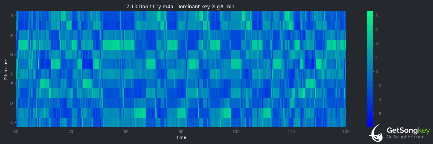 song key audio chart for Don't Cry (Guns N' Roses)
