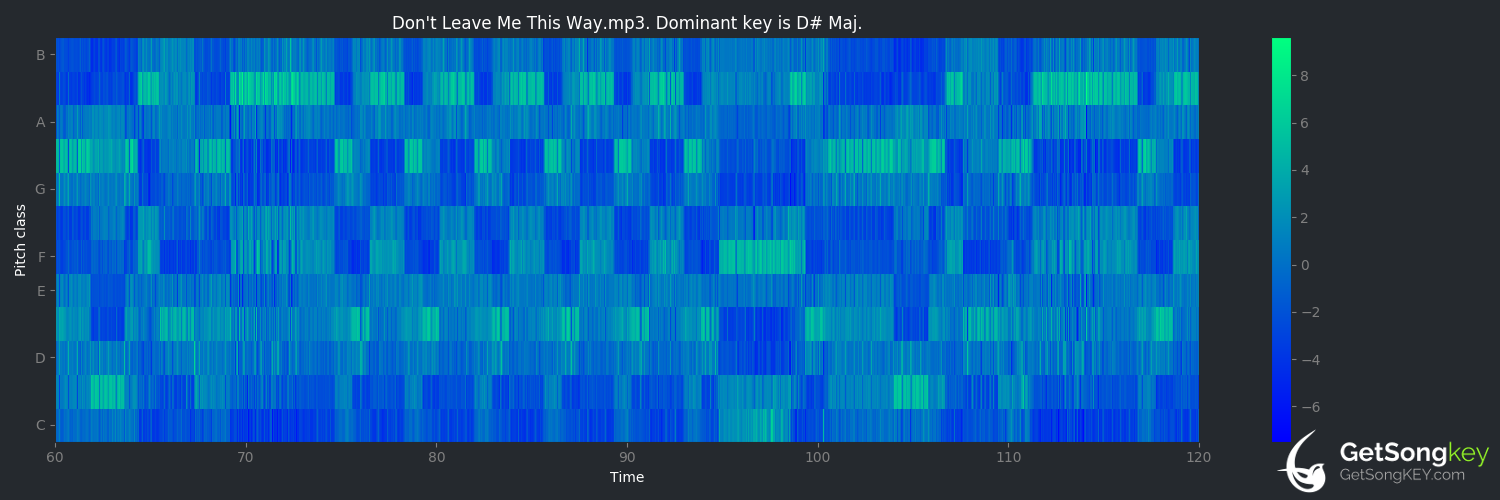 song key audio chart for Don't Leave Me This Way (The Communards)