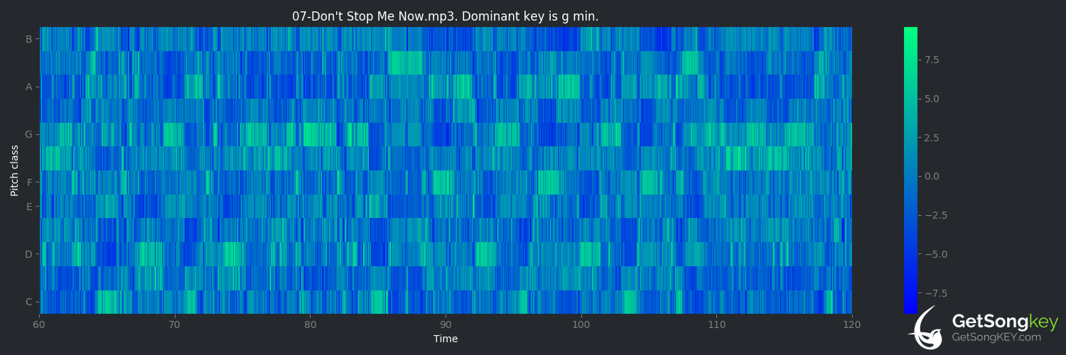 song key audio chart for Don't Stop Me Now (Queen)