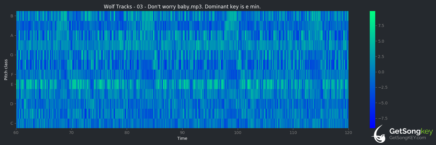 song key audio chart for Don't Worry Baby (Los Lobos)