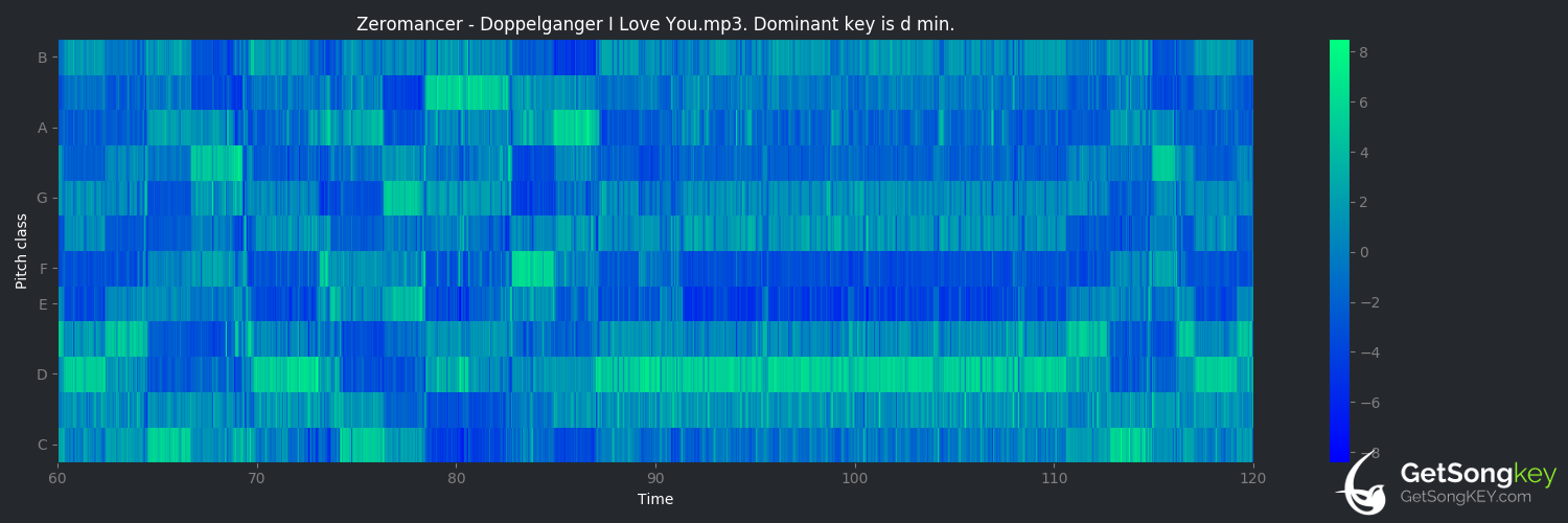 song key audio chart for Doppelgänger I Love You (Zeromancer)