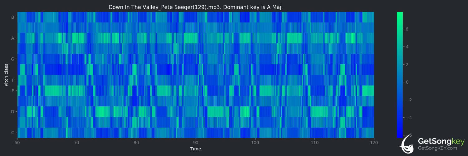 song key audio chart for Down In The Valley (Pete Seeger)